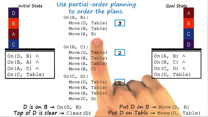 Exercise: Partial Order Planning IV Quiz Solution - Georgia Tech - KBAI: Part 3