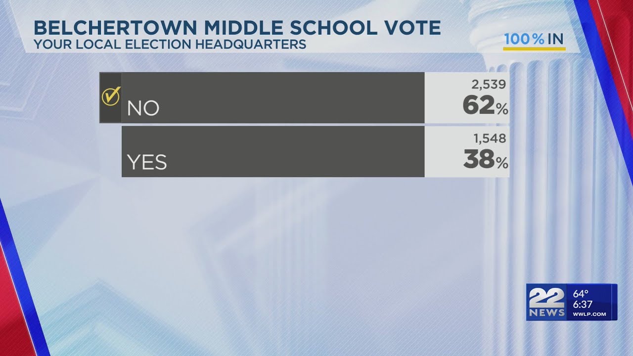 Belchertown voters rejected property tax increase for new middle school
