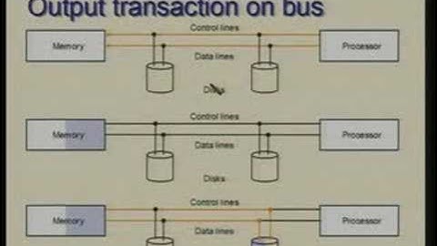 Lecture - 34 Input / Output Subsystem: Interfaces and buses