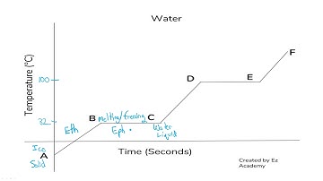 Phase Changes Explained With A Graph | Honors Chemistry | Ez Academy