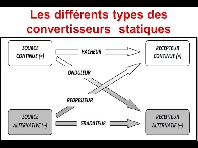 1. Introduction à l'électronique de puissance /Les convertisseurs