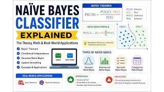 Naïve Bayes Classifier Explained || Bayes Theorem, Gaussian NB, Laplace Smoothing & Examples ||