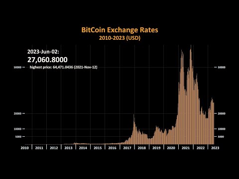 Bitcoin Historical Price 2010-2023 in 2 minutes