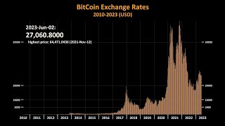 Bitcoin Historical Price 2010-2023 in 2 minutes