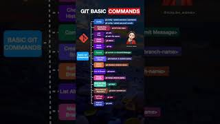 GIT Basic Commands!  #coders #git #coding #developer #gitcommands #gittutorial #programming