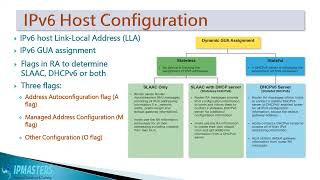 CCNA S2.M11 | DHCPv6 and LAN Security