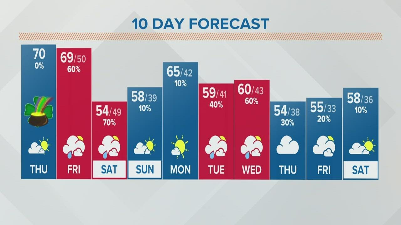 Columbus, Ohio weather forecast | March 17, 2022 - YouTube