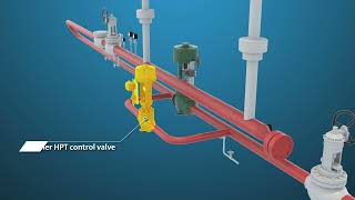 HRSG Feedwater and Steam Valve Operation Overview | Power Industry Application Series