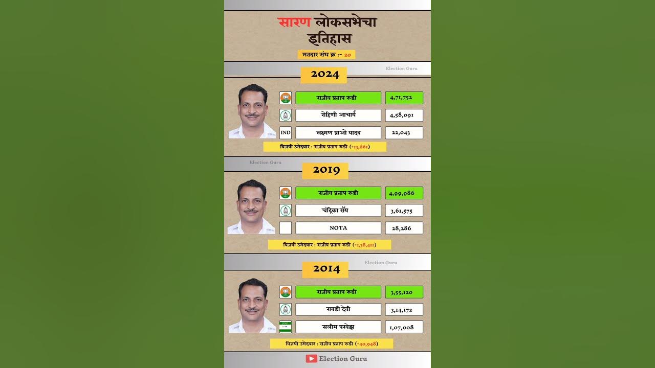 Saran lok sabha election result history saran loksabha election 