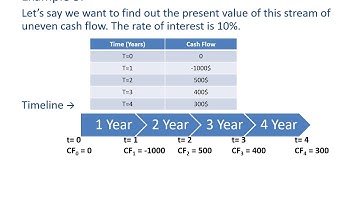 0D. Introduction to Cash Flow Calculations for CFA Level 1 (with Examples)