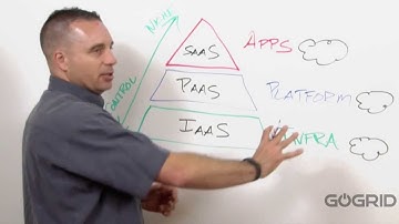 Clouds & the Cloud Pyramid - GoGrid White Board Video Series