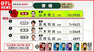 【当選確実】自民・山本順三氏が当選確実  愛媛