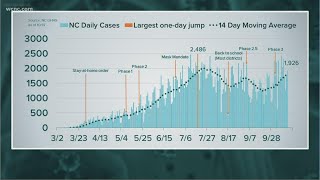 Increasing Covid-19 cases in North Carolina