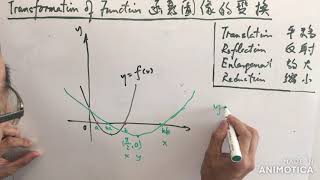 [HKDSE] [Maths Core] [MC] Transformation of Function (函數圖像的變換)