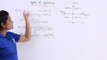 Polar plot of Type 0, Order 2 System