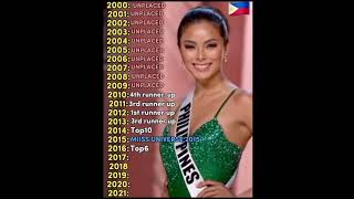 The Miss Universe PH Delegates From Year 2000 to Year 2021 Along With Their Placements #muph by AllSortaVideos 163 views 1 year ago 2 minutes, 49 seconds