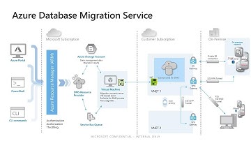 Migrate on-premises SQL Servers reaching end of support to Azure using DMS service - THR2006