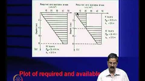 Mod-08 Lec-30 Reinforced soil slopes