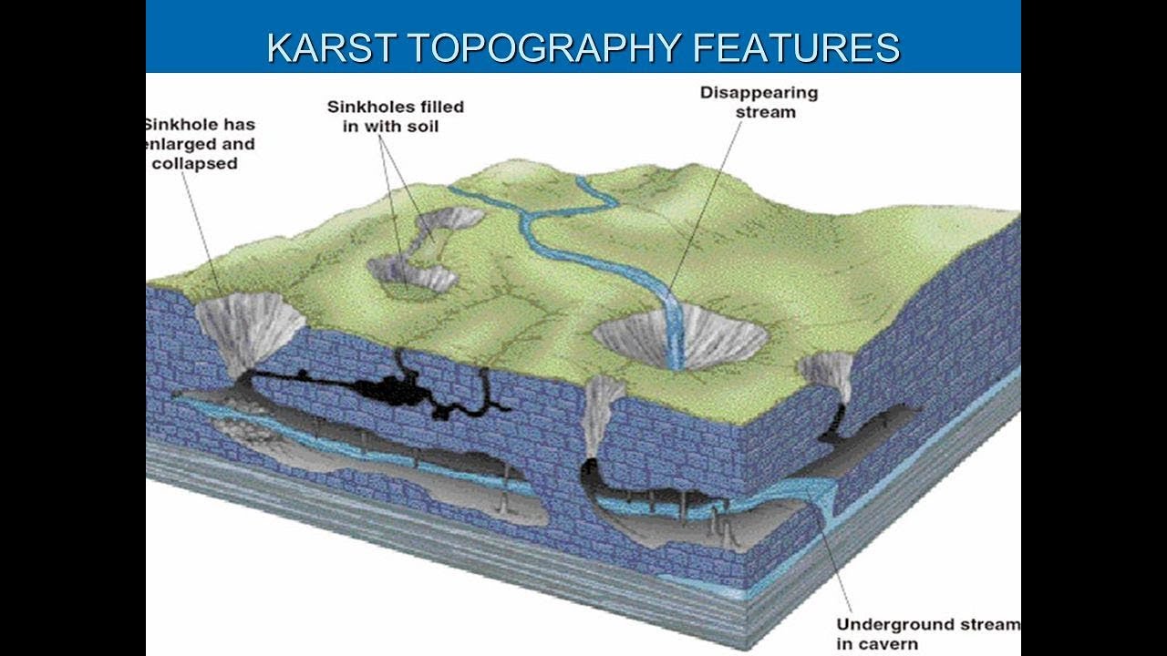 Что такое карст. Карст рельеф. Karst topography. Образование карста. Схема образования карста.