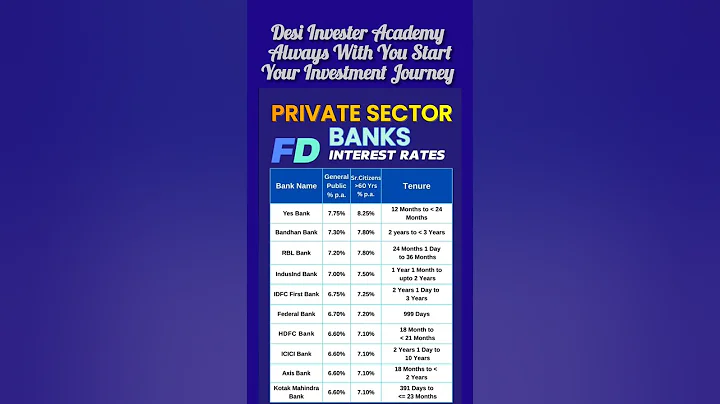 Top Private Sector Bank FD Interest Rates 2025 | FD Rates #fd #investmenttips #latestupdate #rate