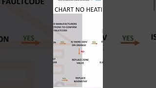 No heating fault Y plan heating system breakdown bible fault finding flow chart
