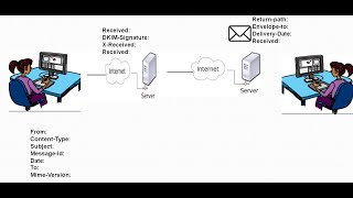 Email Header Analysis