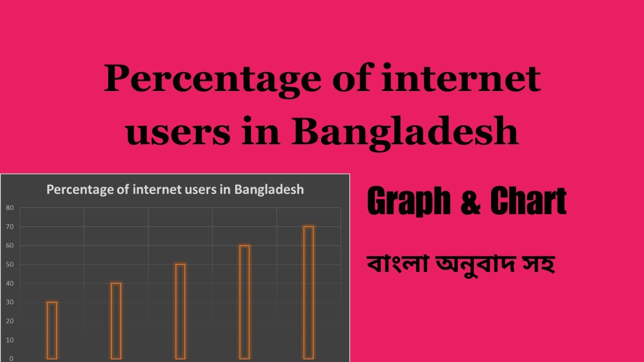 Graph and Chart | Percentage of internet users in Bangladesh | বাংলা অনুবাদ সহ