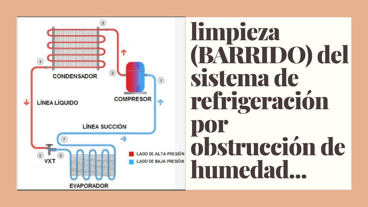 limpieza (barrido) del sistema de refrigeracion con TINER