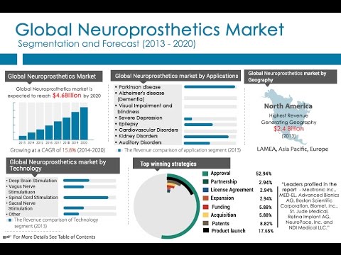 Neuroprosthetics Market – The Industry Set to Grow Positively