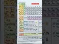 @periodic table class 9;11th