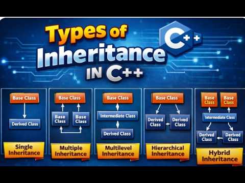 TYPES OF INHERITANCE IN C++ IN TWO MINUTES.// FORMS OF INHERITANCE IN C ...