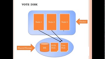 Voting disk