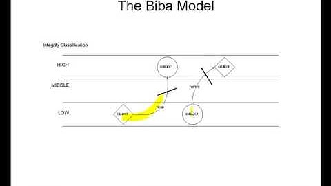 Security Architecture