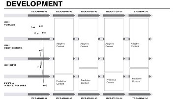 Applying Design Thinking & Lean Principals in B2B: Development