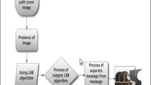 Final Year Projects 2015 | An Improved Inverted LSB Image Steganography