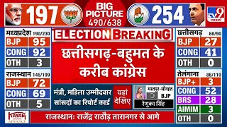 Chhattisgarh Election Results Live:छत्तीसगढ़ में बहुमत के करीब Congress | Bhupesh Baghel | BJP