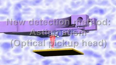 Astigmatic method - DVD OPU based AFM