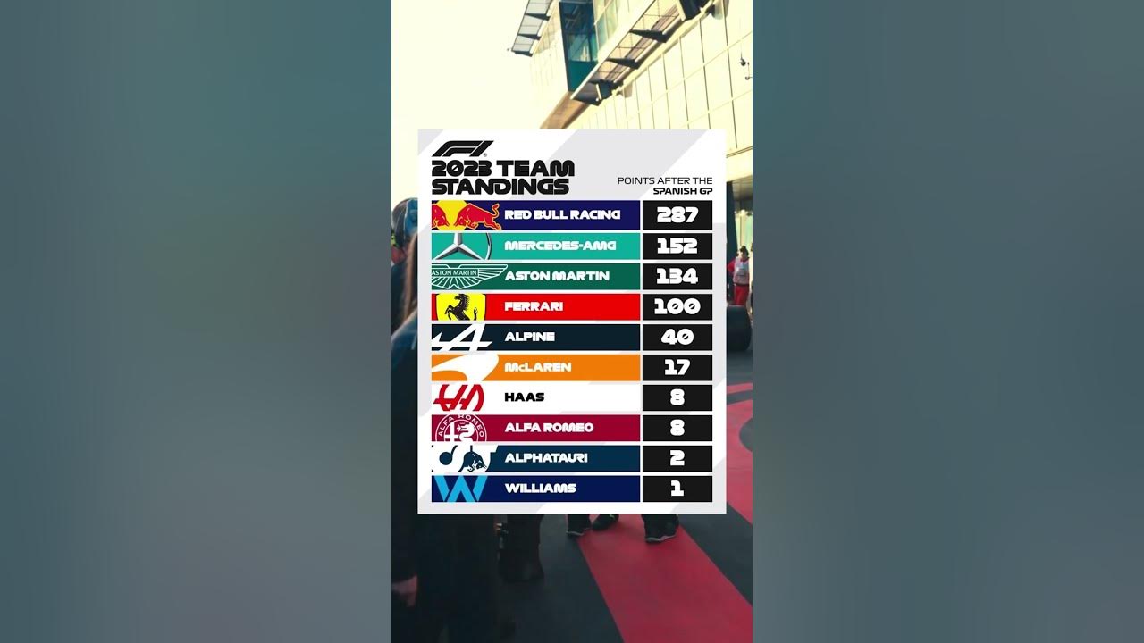 2023 F1 Constructors’ Standings after the Spanish Grand Prix YouTube