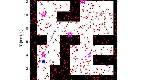 Particle Filter Localization using MATLAB 500 Particles