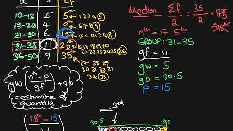 Linear interpolation