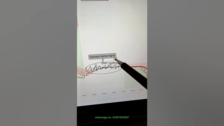Avoid Sideways Market Trap 🚫 | Natural Gas Trading with DTC Indicator ⚡#shortfeed #shorts