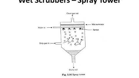 FS366 EEM - Module VI - Control of Air Pollutants