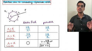 potential due to conducting  charged sphere - outside, at surface and inside - electrostatics