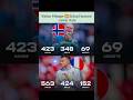Kylian Mbappe 🆚 Erling Haaland - career stats || #kylianmbappe #erlinghaaland