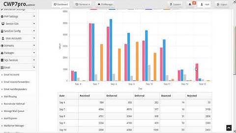 CWP - Admin Panel:  Postfix Mail Server Stats & Graphs