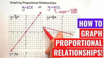Graphing Proportional Relationships