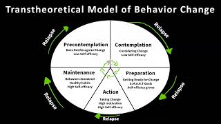 Transtheoretical Model of Behavior Change