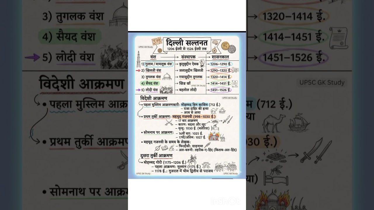 Memorize Delhi Sultanate Dynasties &Foreign Invasions in 1 Minute! 