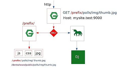 Lesson 7 - Nginx + Django - Static Files Classical Approach