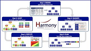 Intro to Harmony Change Maker - An app to design, validate, plan, execute & audit Strategy & Tactics screenshot 4